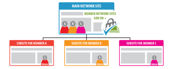 Paid Memberships Pro Member Network Sites GPL v0.5.4 - Image 1